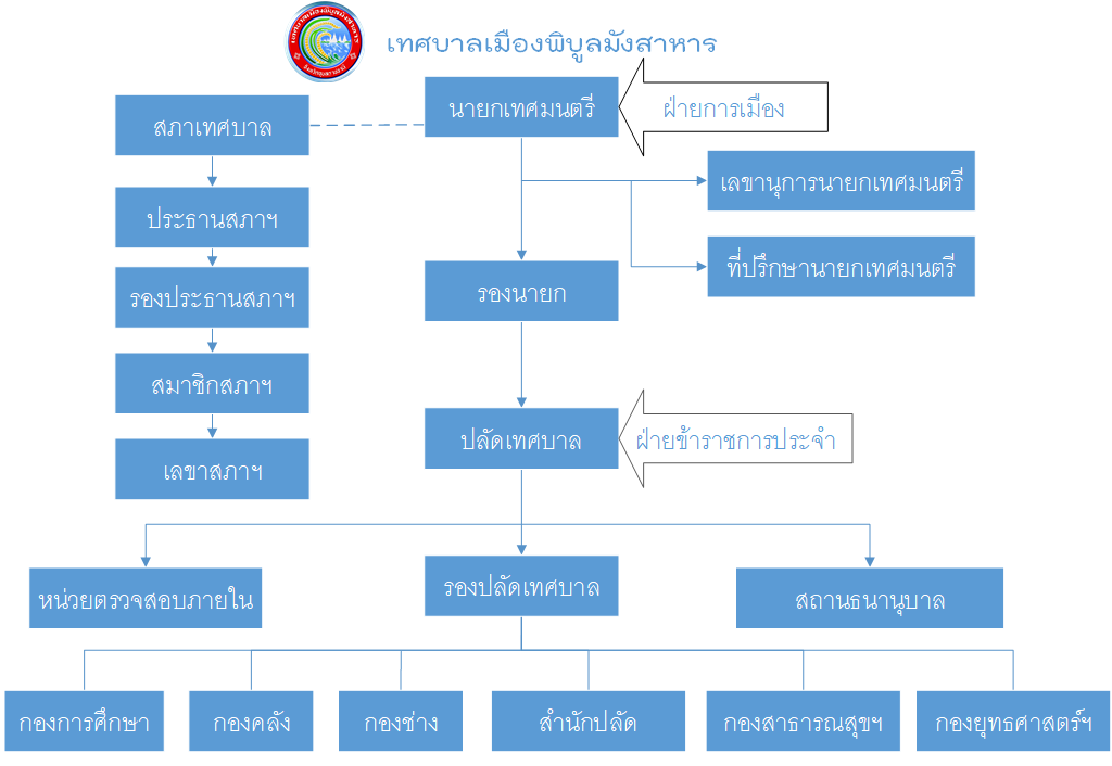 ผังโครงสร้างเทศบาลเมืองพิบูลมังสาหาร