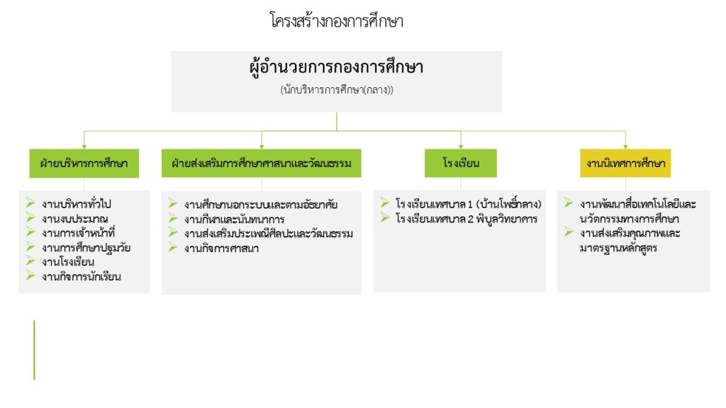 ผังโครงสร้างกองการศึกษา