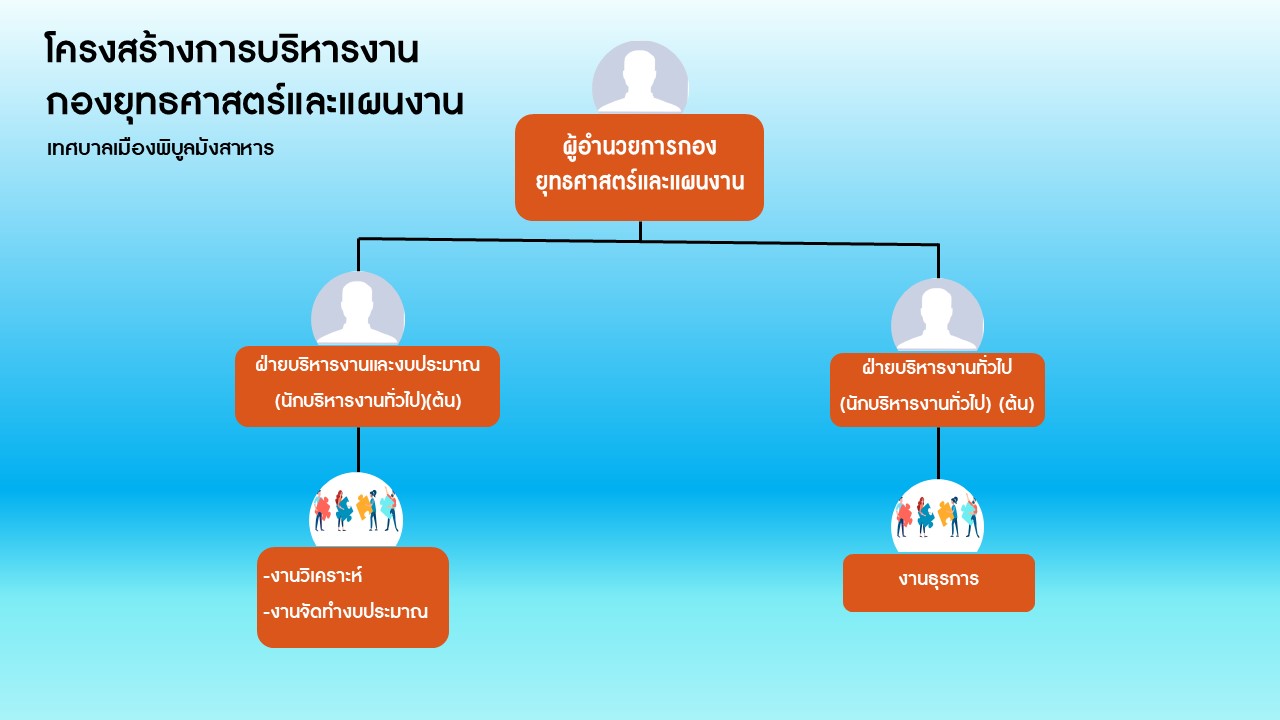 ผังโครงสร้างกองยุทธศาสตร์